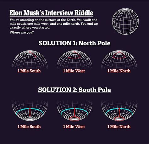 elon musk interview question north pole